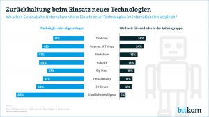 Deutsche Unternehmen beim Einsatz neuer Technologien zurückhaltend