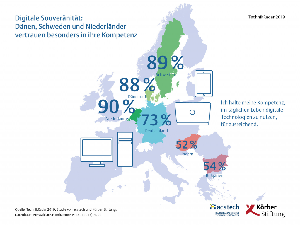 TechnikRadar 2019 zeigt, wie unterschiedlich Europäerinnen und Europäer den digitalen Wandel bewerten.