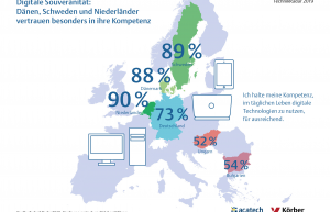 Deutsche sehen wenig Chancen in der Digitalisierung, andere Nationen schon