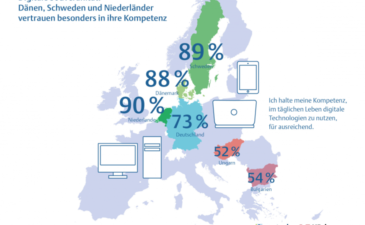 Deutsche sehen wenig Chancen in der Digitalisierung, andere Nationen schon